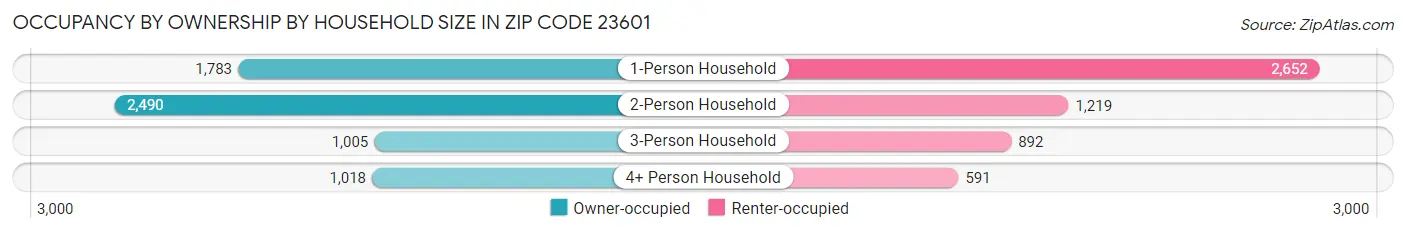 Occupancy by Ownership by Household Size in Zip Code 23601