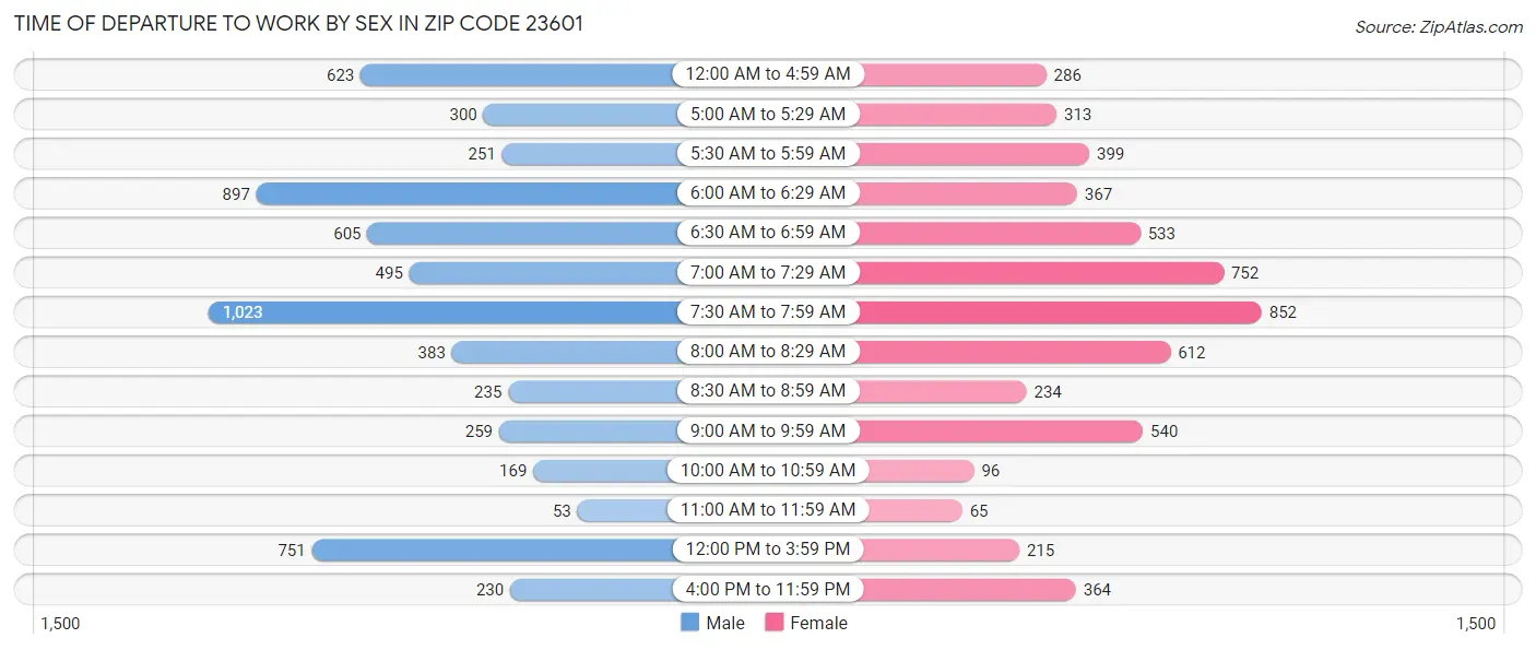 Time of Departure to Work by Sex in Zip Code 23601