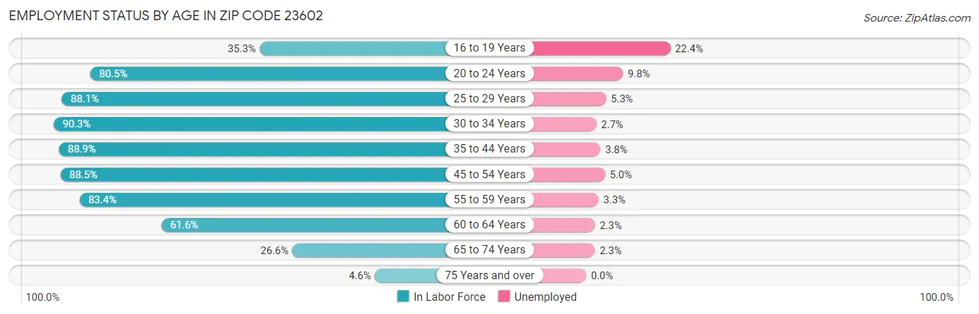 Employment Status by Age in Zip Code 23602