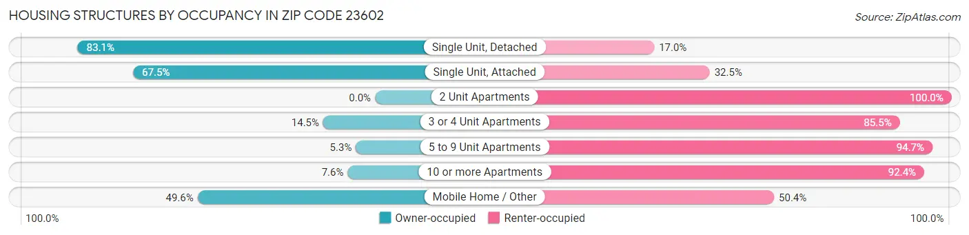 Housing Structures by Occupancy in Zip Code 23602