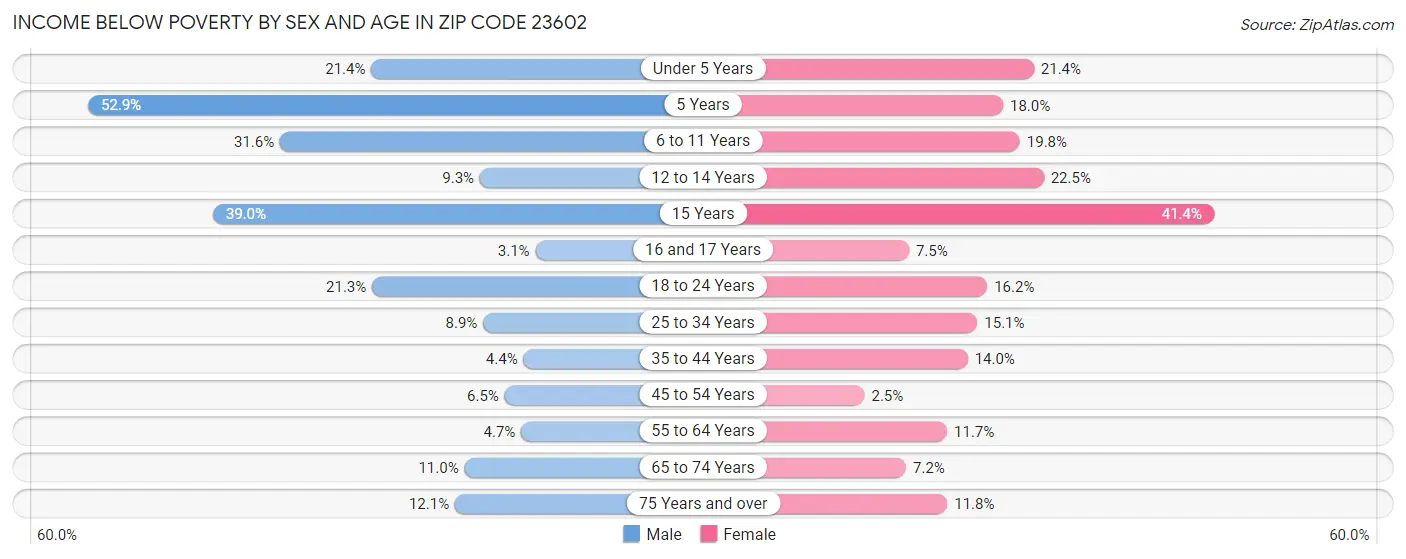 Income Below Poverty by Sex and Age in Zip Code 23602