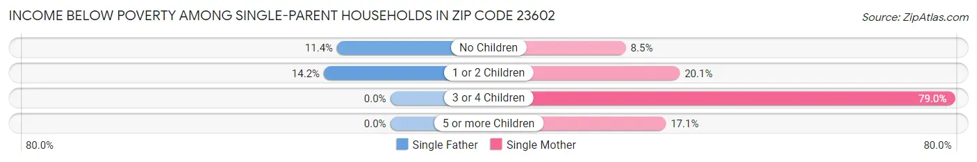 Income Below Poverty Among Single-Parent Households in Zip Code 23602