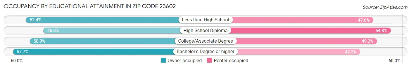 Occupancy by Educational Attainment in Zip Code 23602