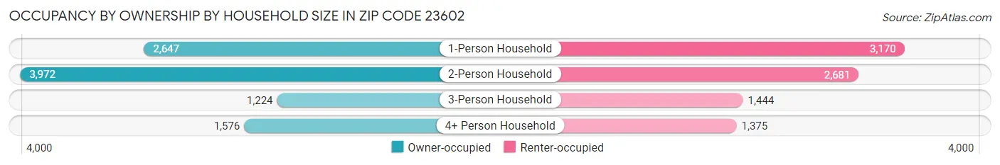 Occupancy by Ownership by Household Size in Zip Code 23602