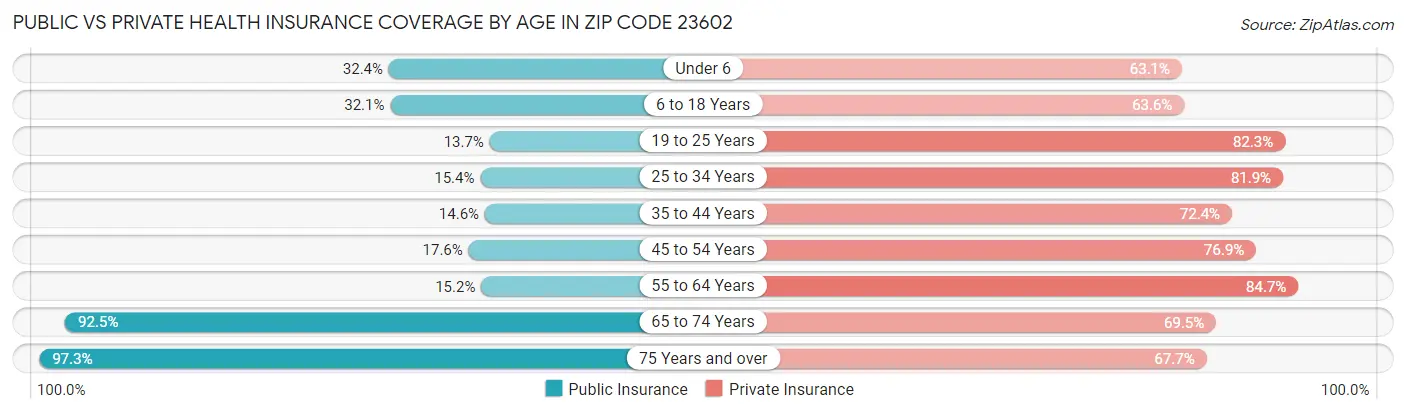 Public vs Private Health Insurance Coverage by Age in Zip Code 23602