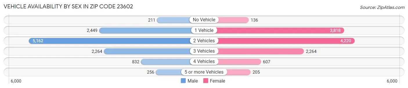 Vehicle Availability by Sex in Zip Code 23602