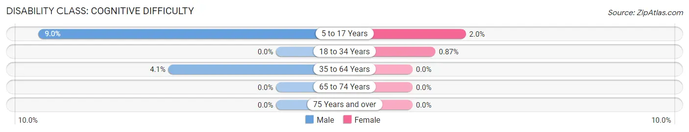 Disability in Zip Code 23604: <span>Cognitive Difficulty</span>