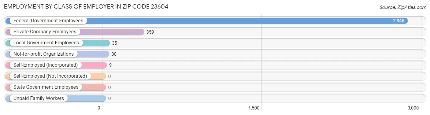 Employment by Class of Employer in Zip Code 23604