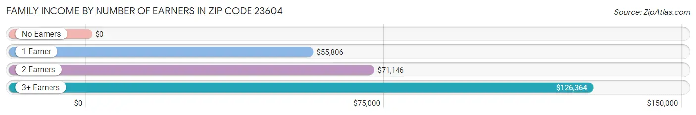 Family Income by Number of Earners in Zip Code 23604