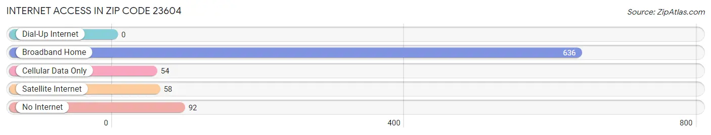 Internet Access in Zip Code 23604