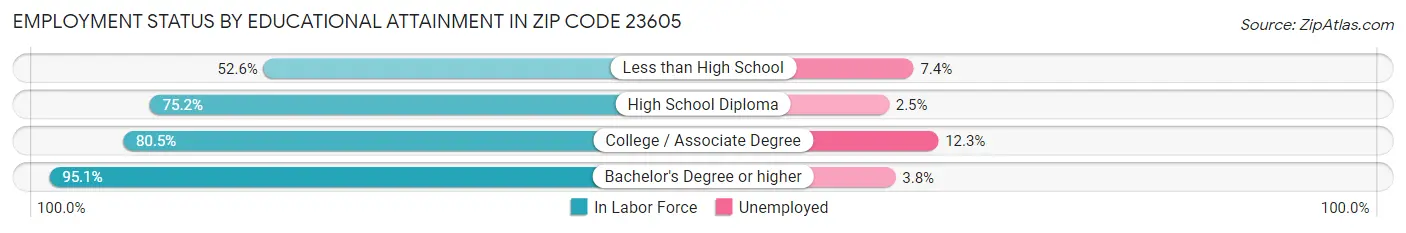 Employment Status by Educational Attainment in Zip Code 23605