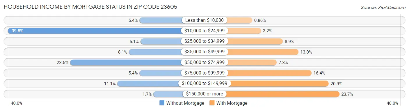 Household Income by Mortgage Status in Zip Code 23605