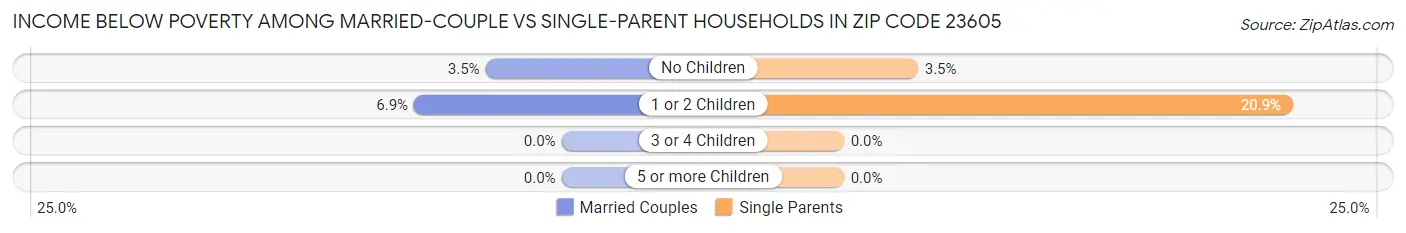 Income Below Poverty Among Married-Couple vs Single-Parent Households in Zip Code 23605