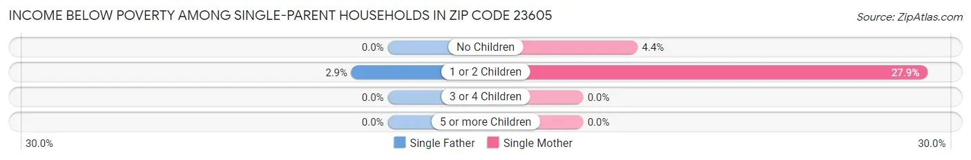 Income Below Poverty Among Single-Parent Households in Zip Code 23605