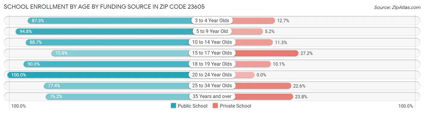 School Enrollment by Age by Funding Source in Zip Code 23605