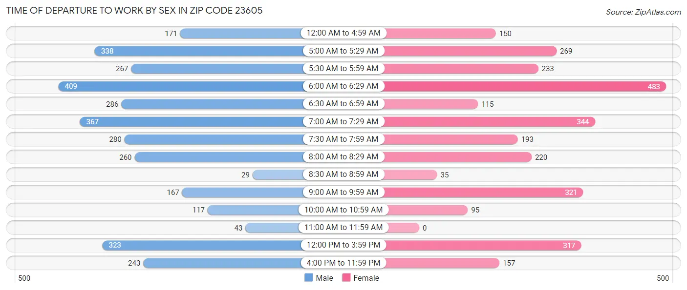 Time of Departure to Work by Sex in Zip Code 23605