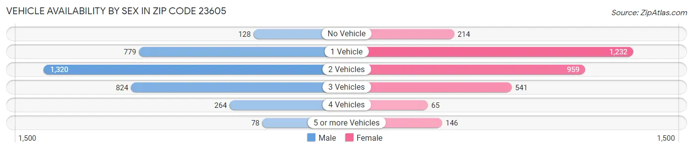 Vehicle Availability by Sex in Zip Code 23605