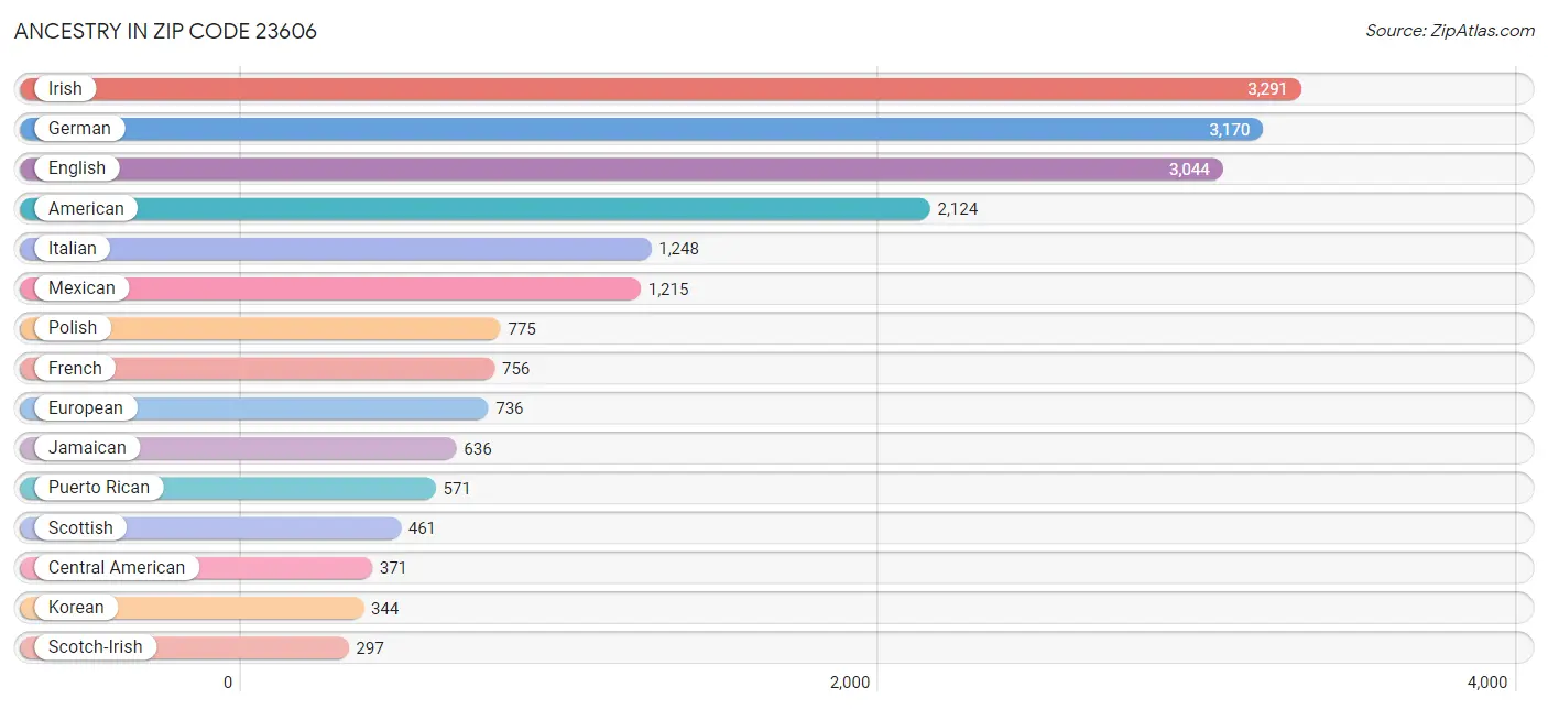 Ancestry in Zip Code 23606