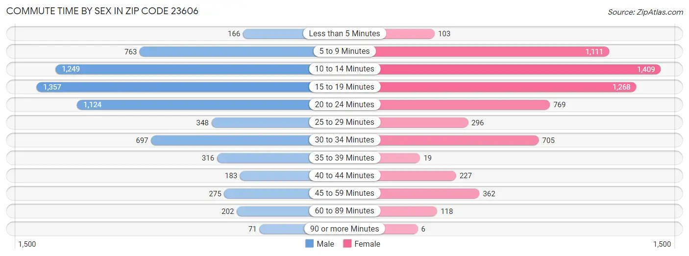 Commute Time by Sex in Zip Code 23606