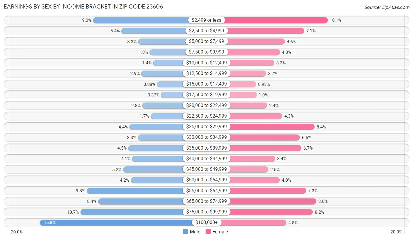 Earnings by Sex by Income Bracket in Zip Code 23606