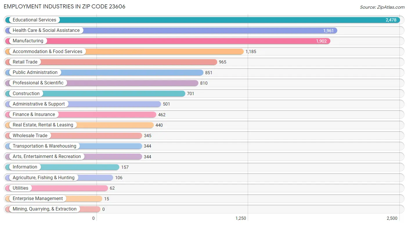 Employment Industries in Zip Code 23606