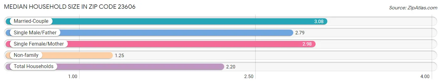 Median Household Size in Zip Code 23606