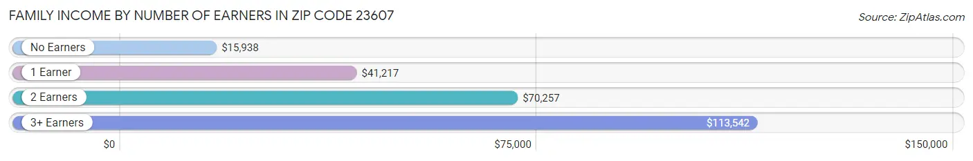 Family Income by Number of Earners in Zip Code 23607