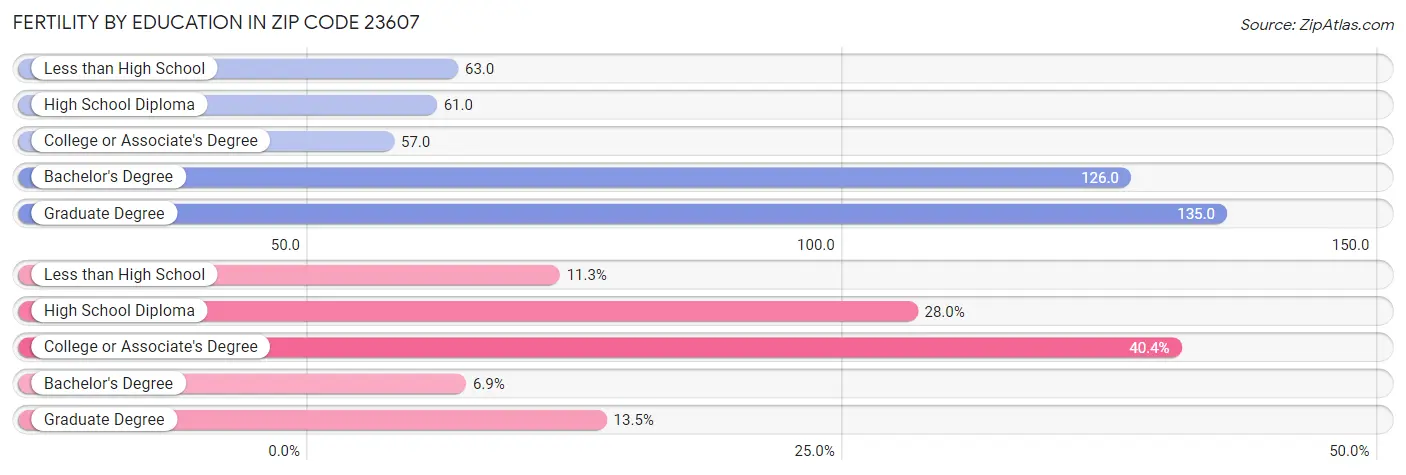 Female Fertility by Education Attainment in Zip Code 23607