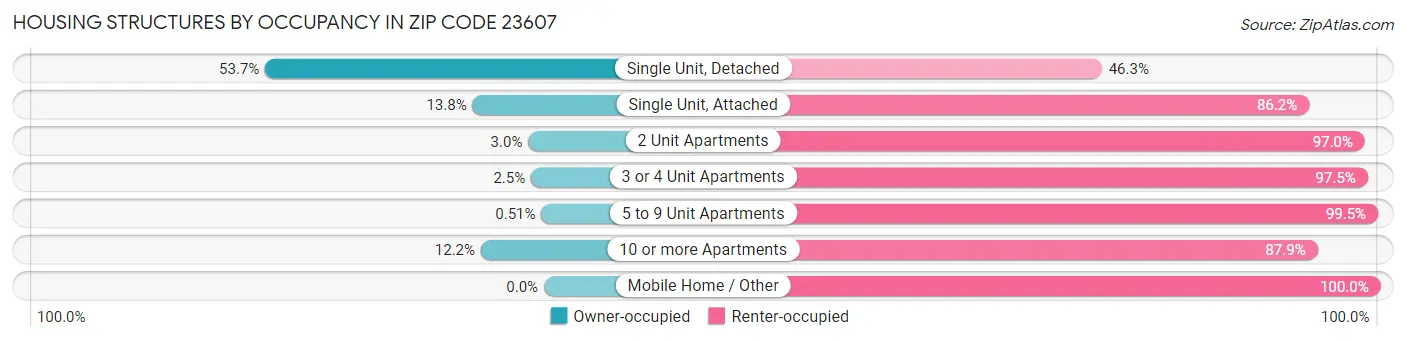 Housing Structures by Occupancy in Zip Code 23607