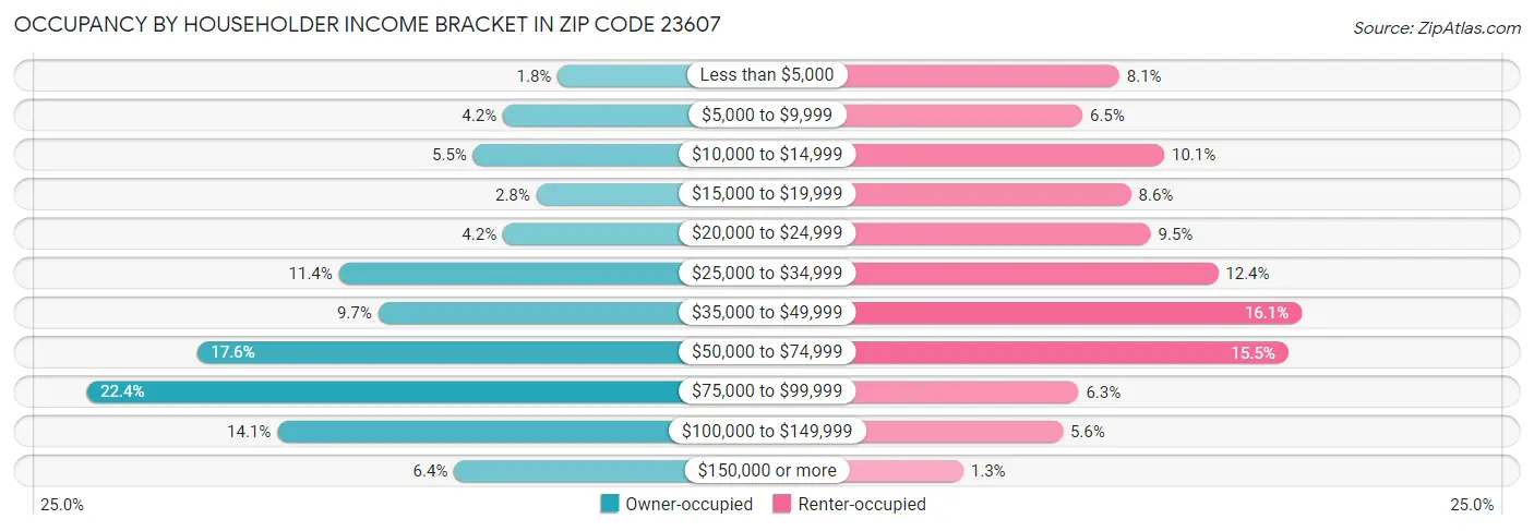 Occupancy by Householder Income Bracket in Zip Code 23607