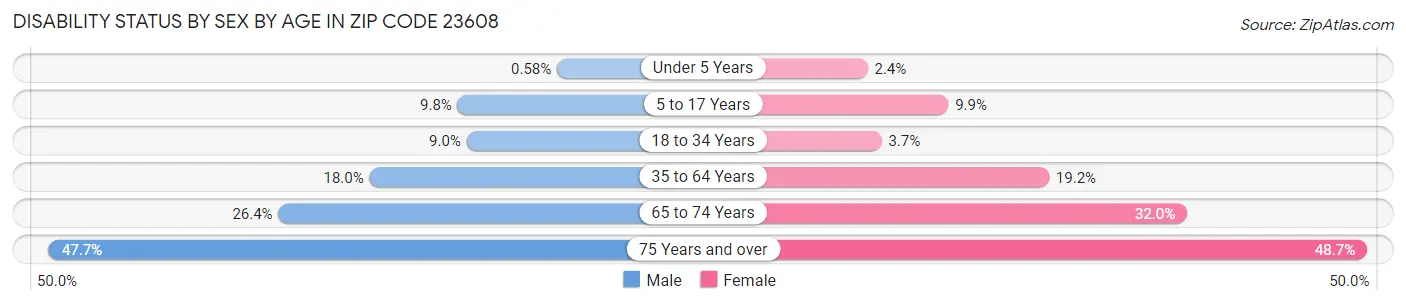 Disability Status by Sex by Age in Zip Code 23608