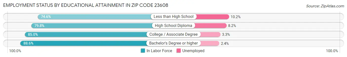 Employment Status by Educational Attainment in Zip Code 23608