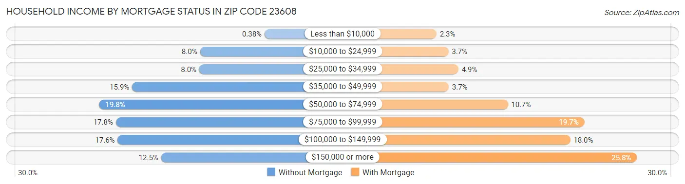 Household Income by Mortgage Status in Zip Code 23608