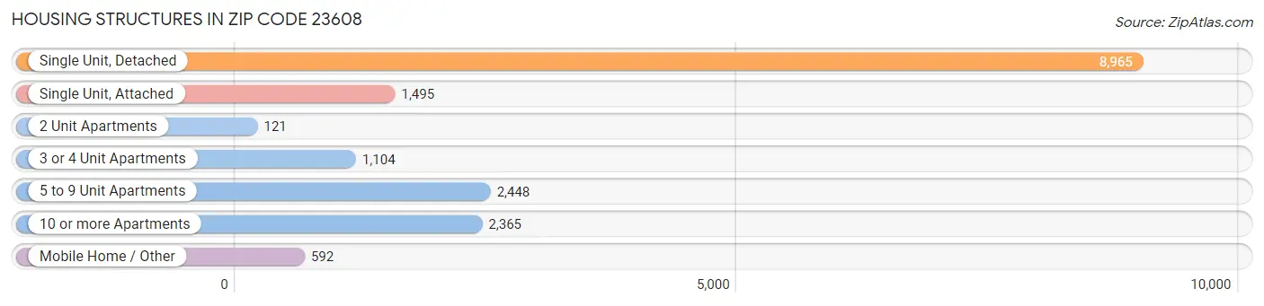 Housing Structures in Zip Code 23608
