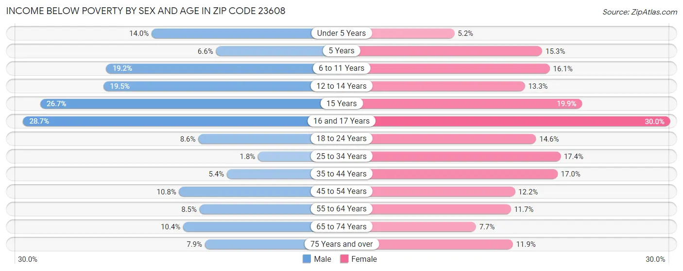 Income Below Poverty by Sex and Age in Zip Code 23608