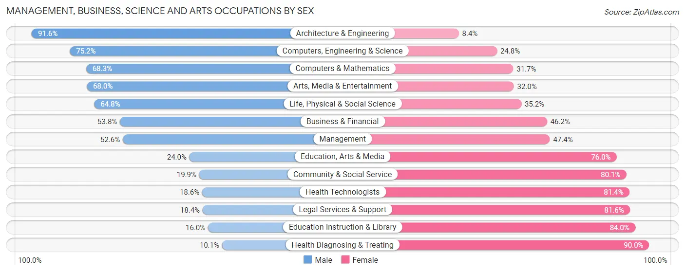 Management, Business, Science and Arts Occupations by Sex in Zip Code 23608
