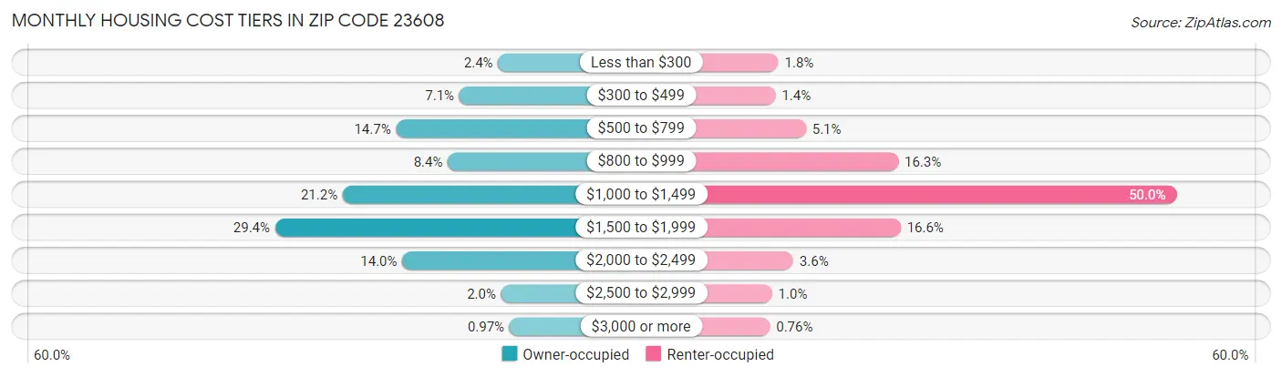 Monthly Housing Cost Tiers in Zip Code 23608