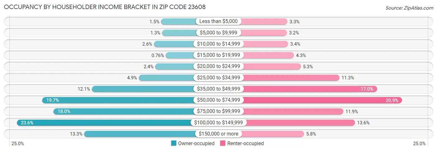 Occupancy by Householder Income Bracket in Zip Code 23608