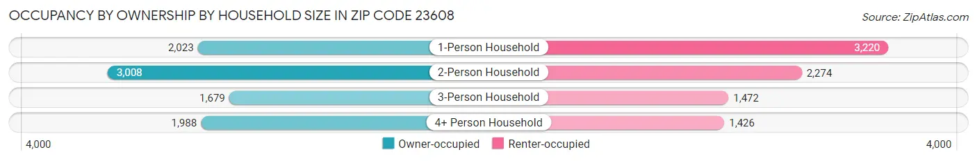 Occupancy by Ownership by Household Size in Zip Code 23608