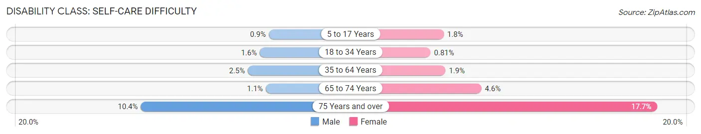 Disability in Zip Code 23608: <span>Self-Care Difficulty</span>