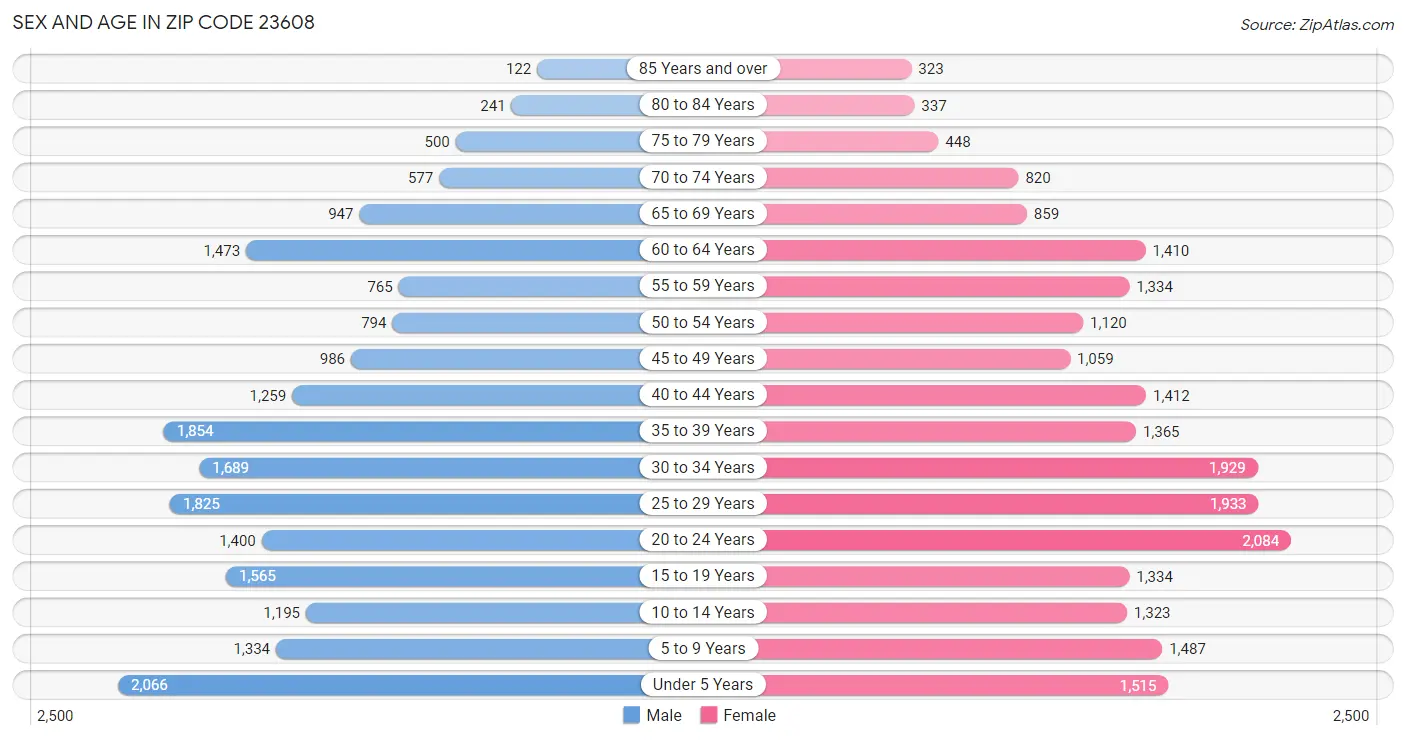 Sex and Age in Zip Code 23608