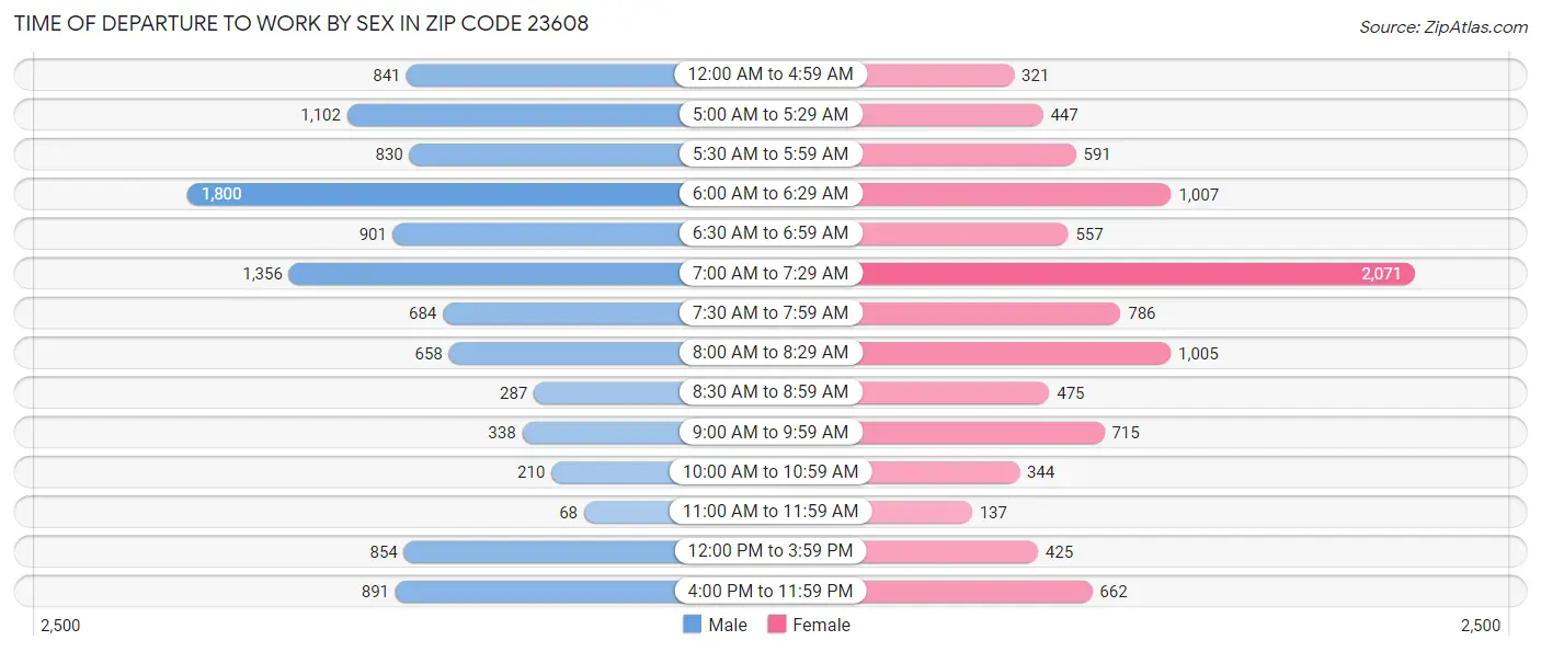 Time of Departure to Work by Sex in Zip Code 23608