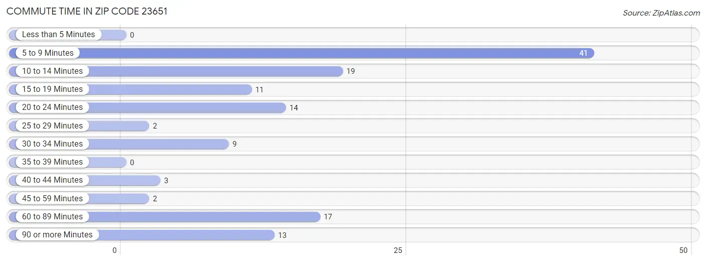 Commute Time in Zip Code 23651