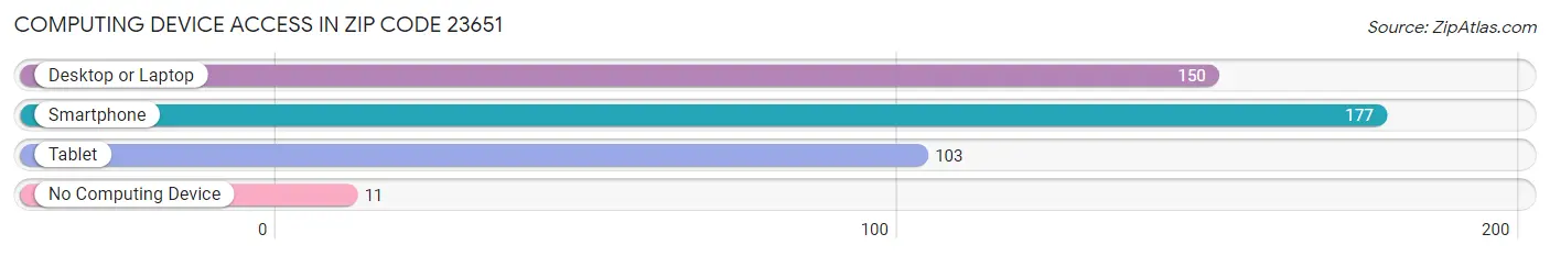 Computing Device Access in Zip Code 23651