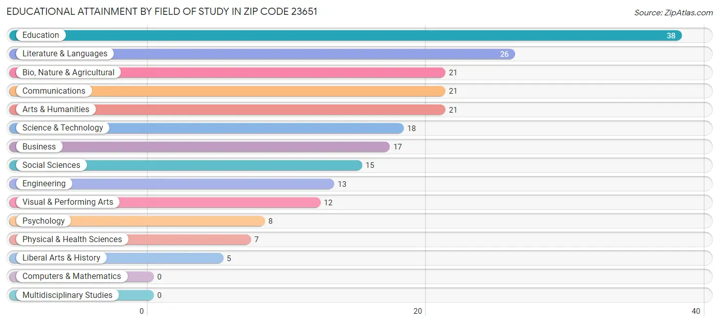 Educational Attainment by Field of Study in Zip Code 23651