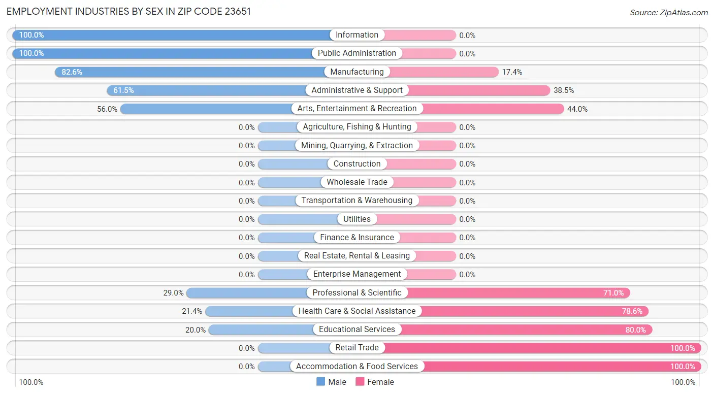 Employment Industries by Sex in Zip Code 23651