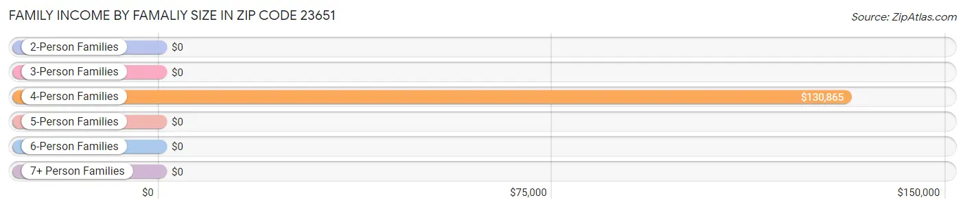 Family Income by Famaliy Size in Zip Code 23651