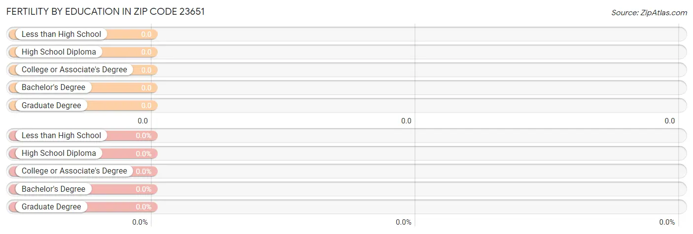 Female Fertility by Education Attainment in Zip Code 23651