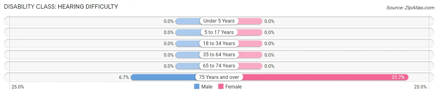 Disability in Zip Code 23651: <span>Hearing Difficulty</span>