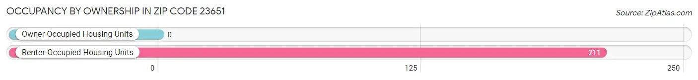 Occupancy by Ownership in Zip Code 23651